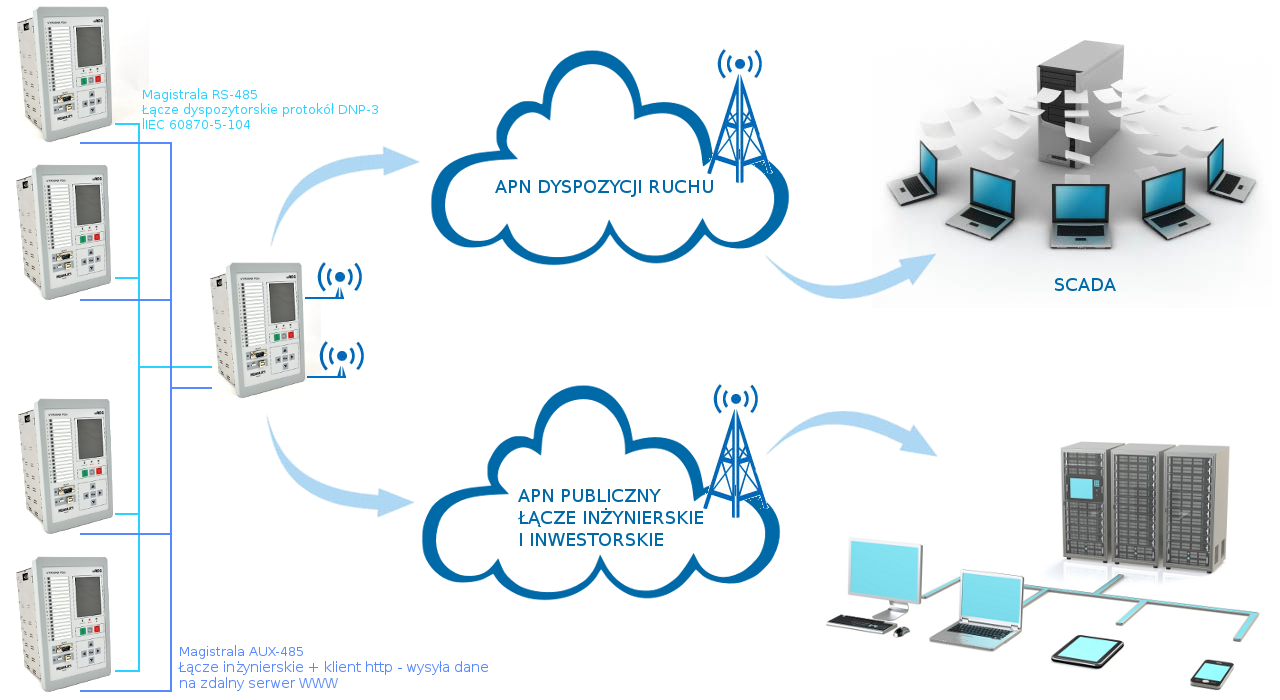 koncentrator gprs